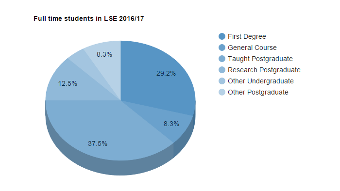 Student statistics pie chart