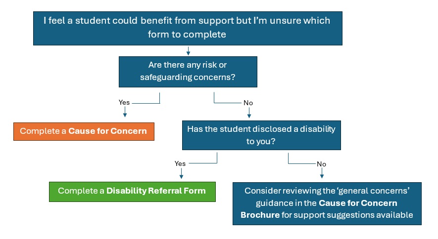 DRF and CfC Flowchart Image