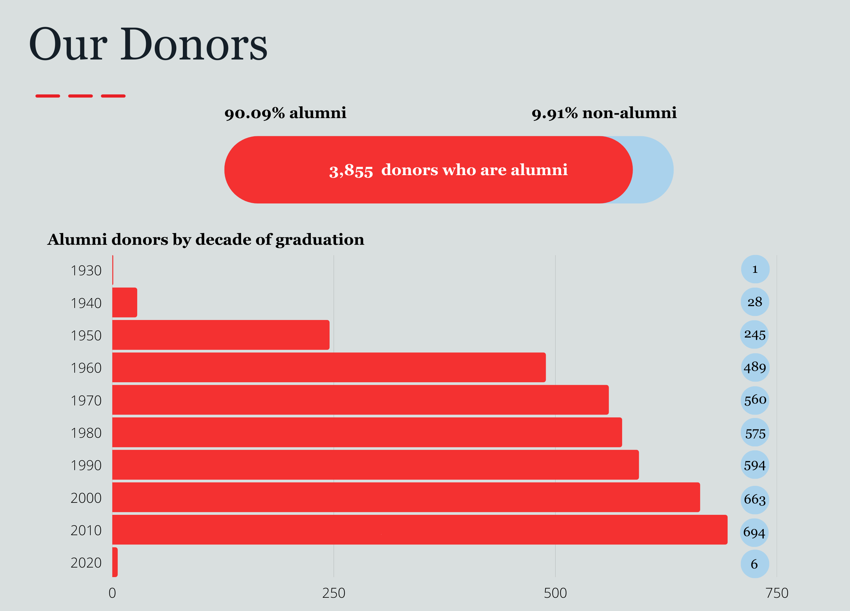 Alumni donors by decade of graduation NEW