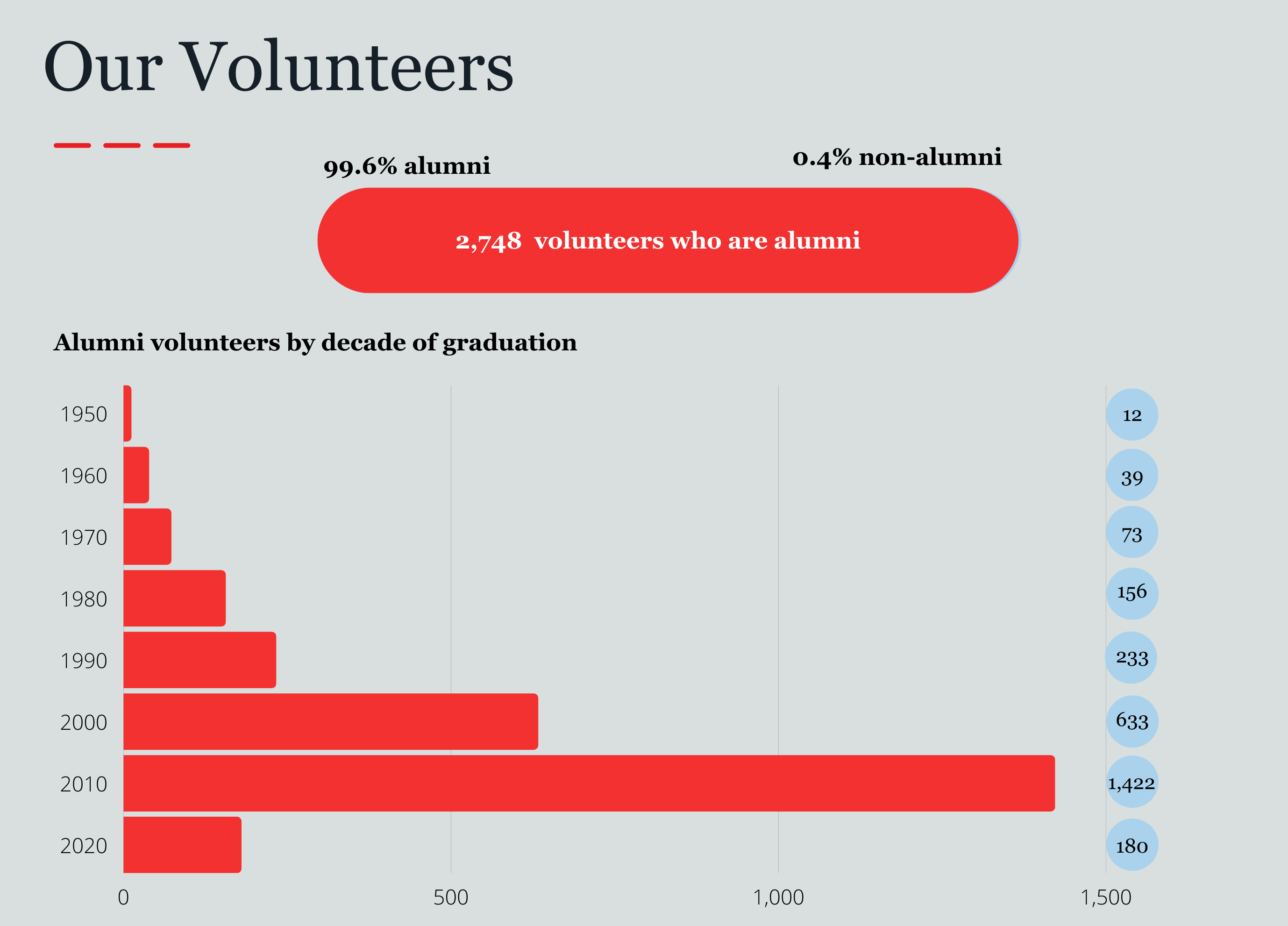 Alumni volunteers by decade of graduatio