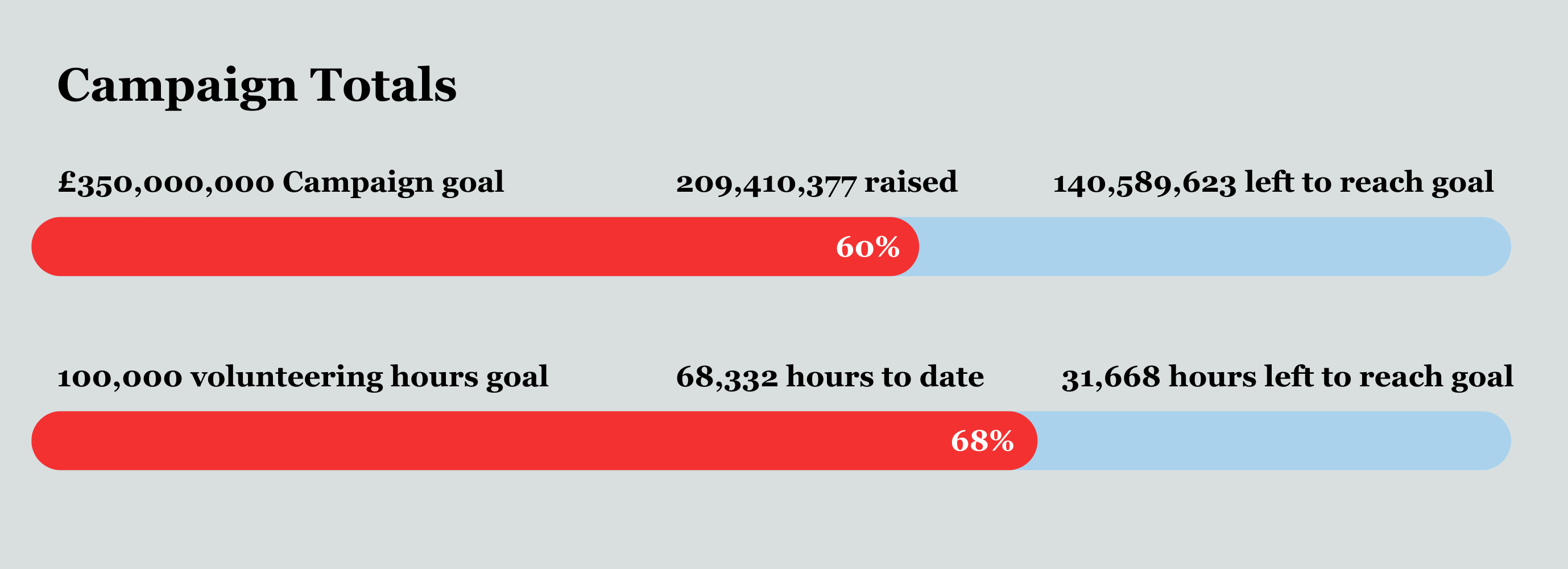 Campaign totals