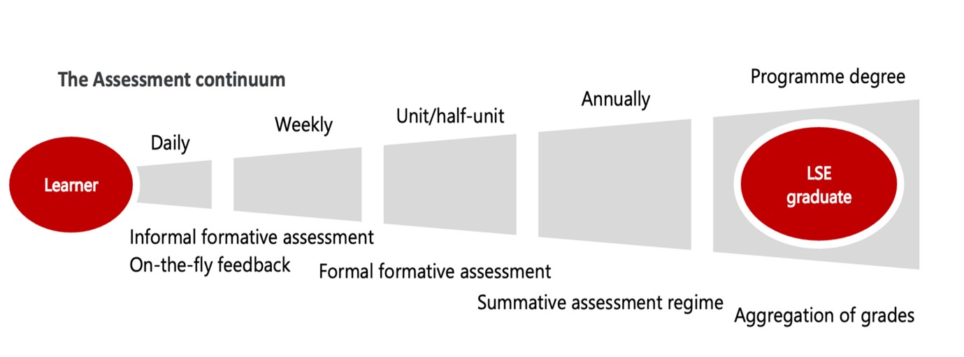 Prog level assessment env diagram 1