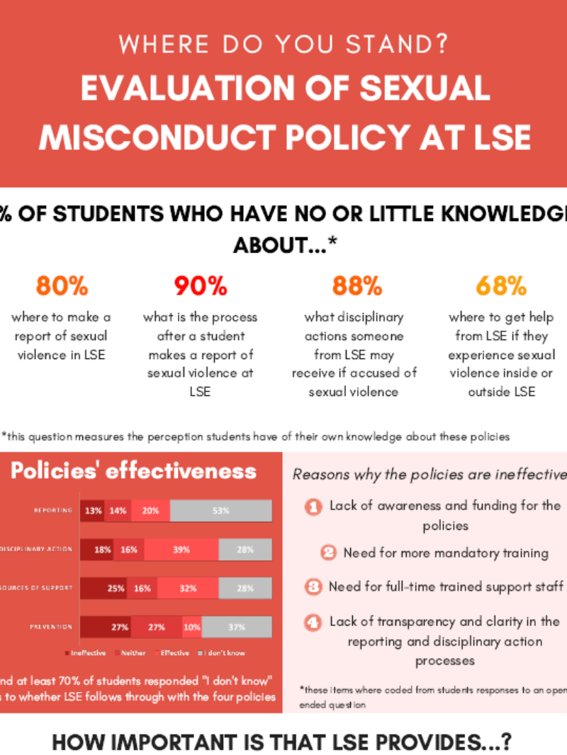 Where Do You Stand Evaluation Of Sexual Misconduct Policy At LSE