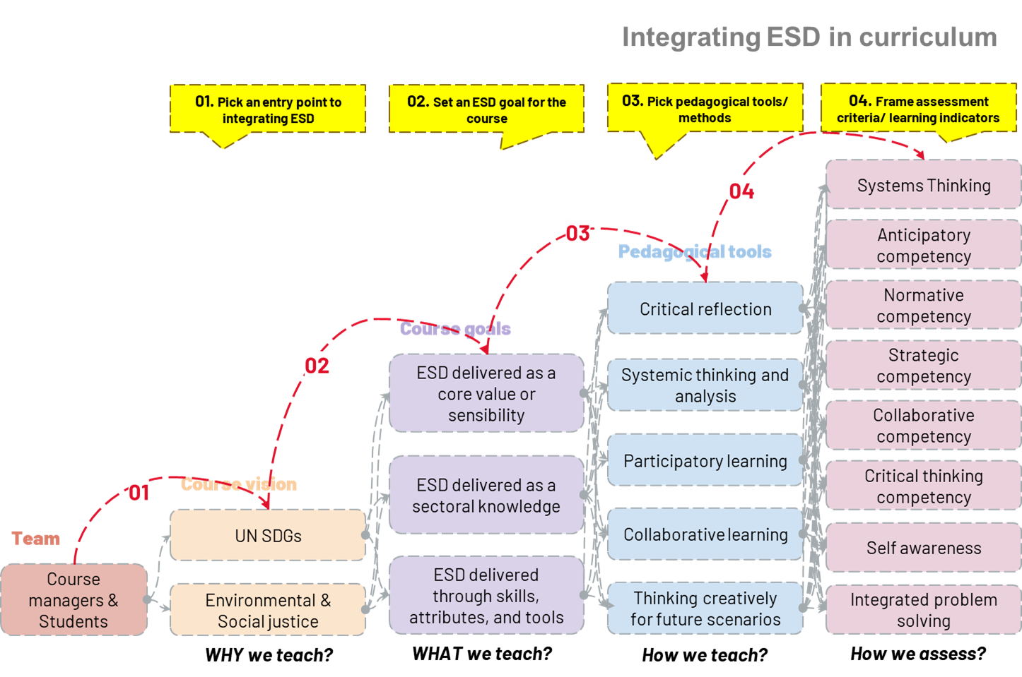 Sustainability integration diagram