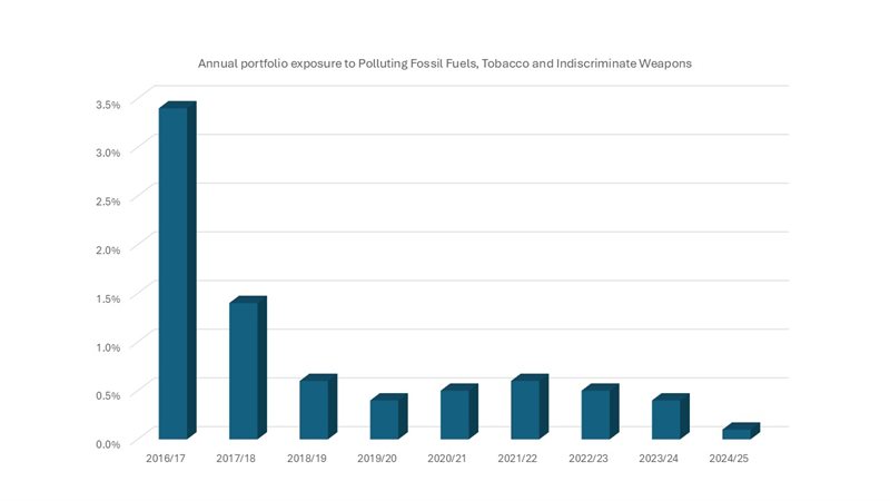 Annual portfolio exposure