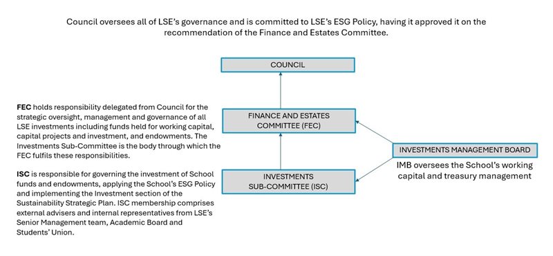 LSE Investments Governance
