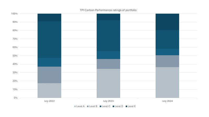 TPI Carbon Performance ratings of portfolio