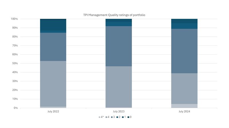 TPI Management Quality ratings of portfolio