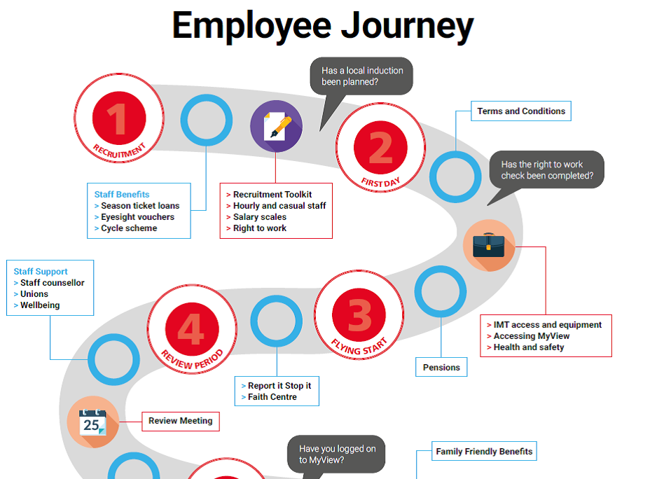 employee journey human resources