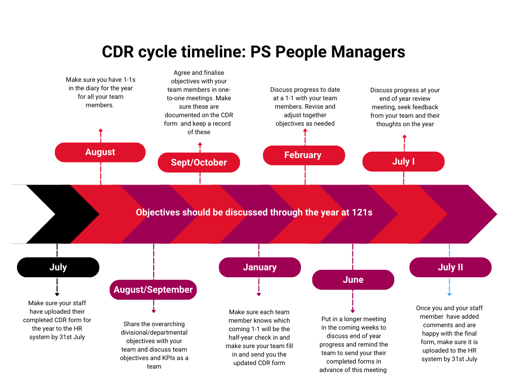 CDR cycle timeline PS people managers
