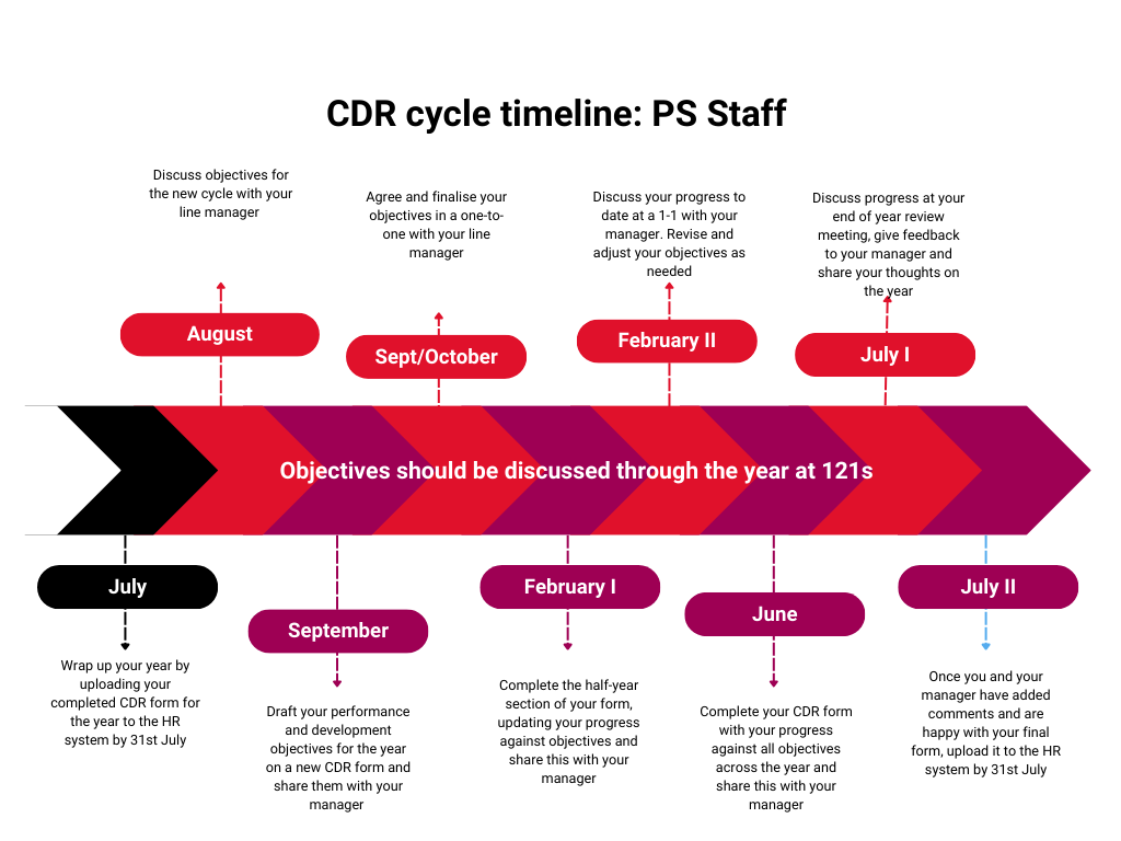 CDR cycle timeline PS staff