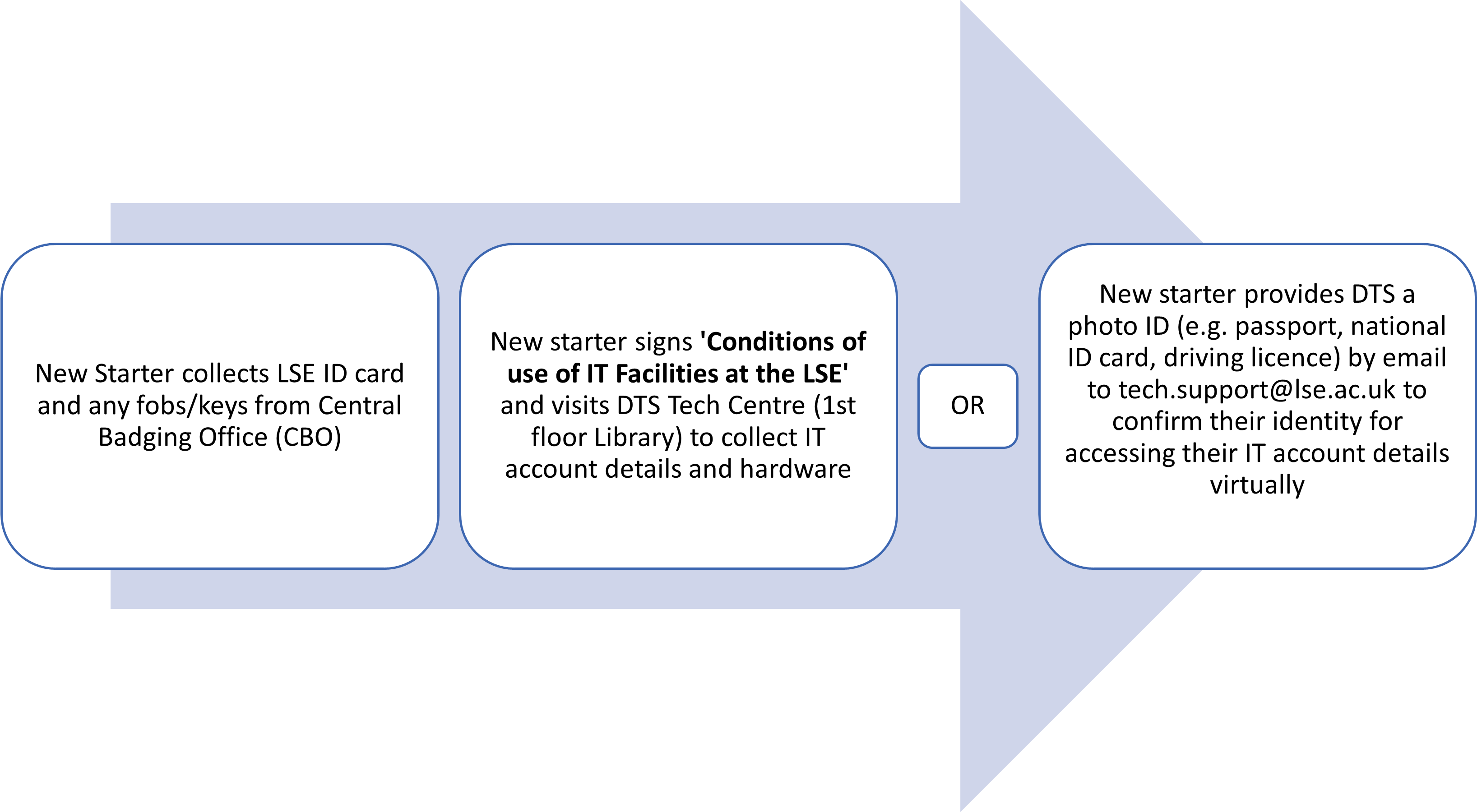 Onboarding Flow Hourly Day 1