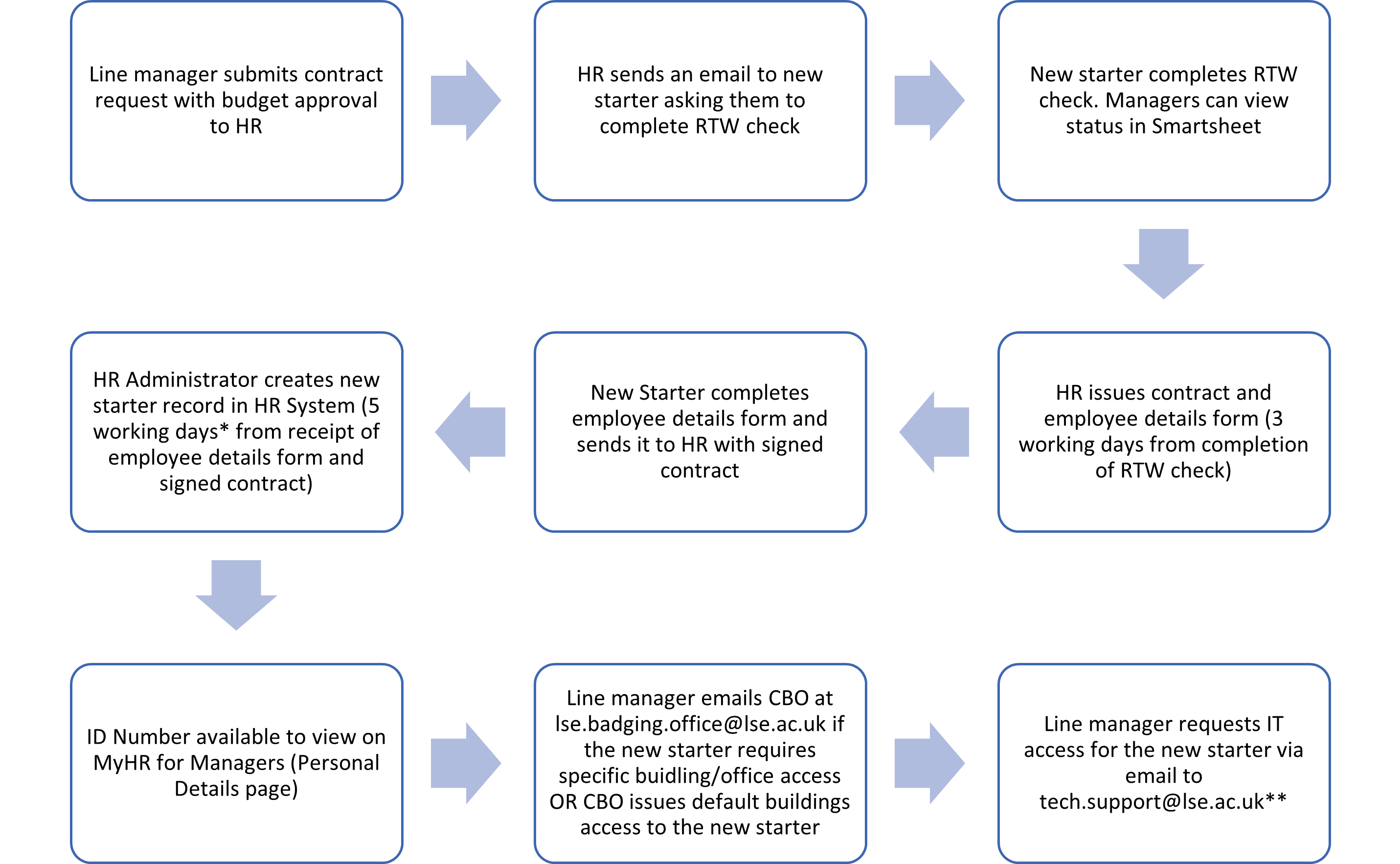 Onboarding Flow Hourly