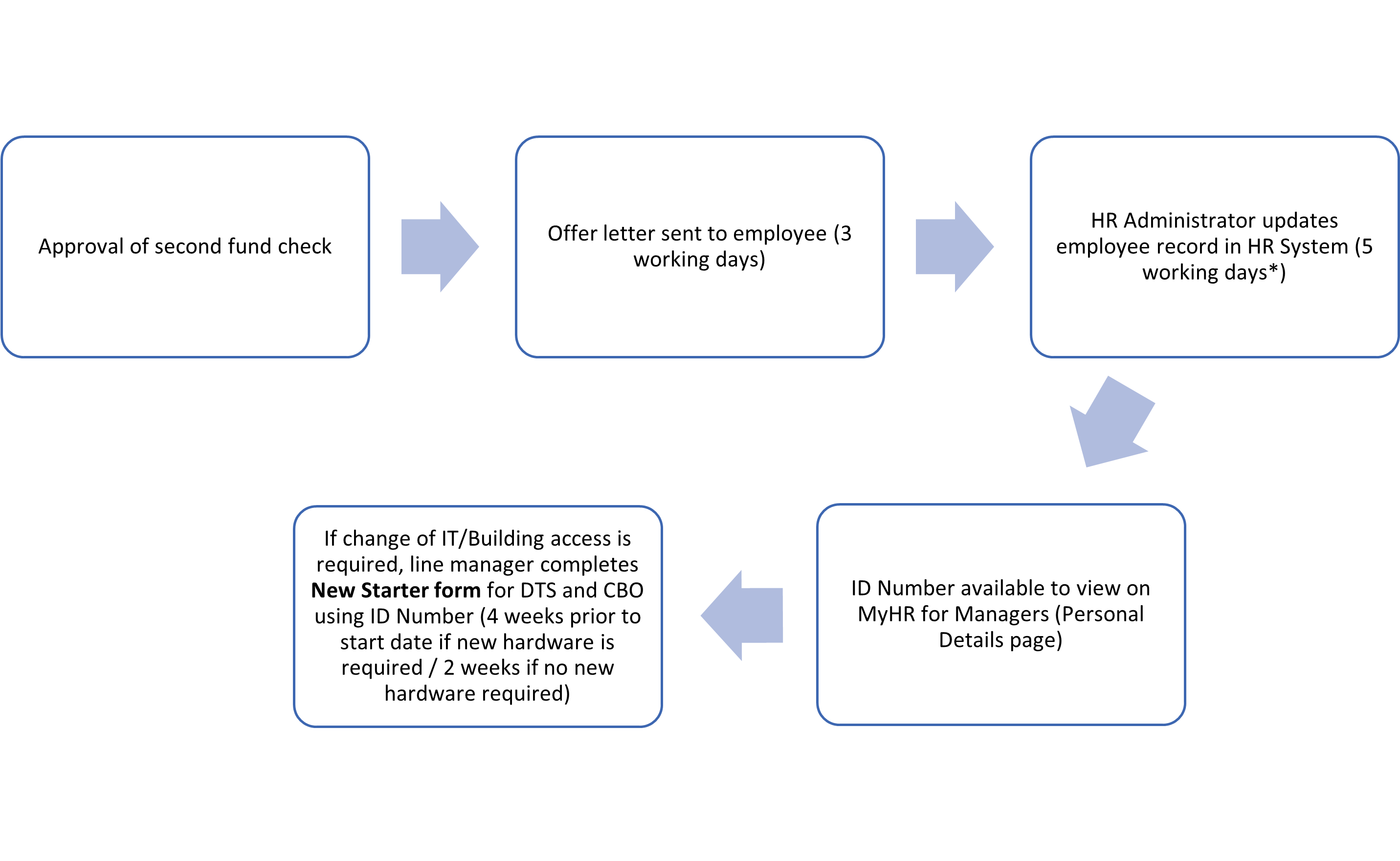 Onboarding Flow Internal Transfer