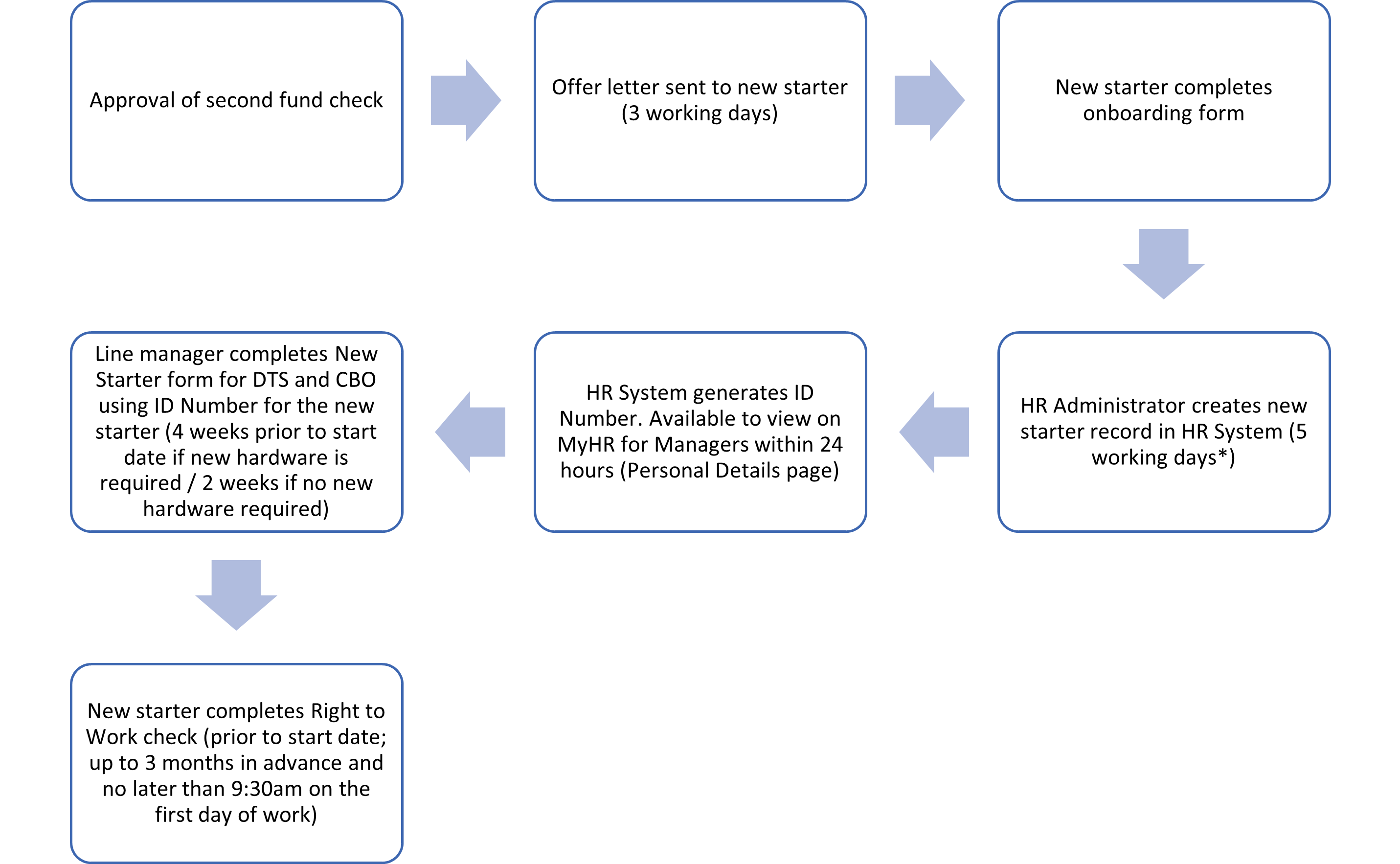 Onboarding Flow Salaried