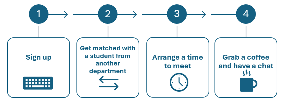 Sign up, get matched with a student from another dept, arrange a time to meet, grab a coffee and have a chat