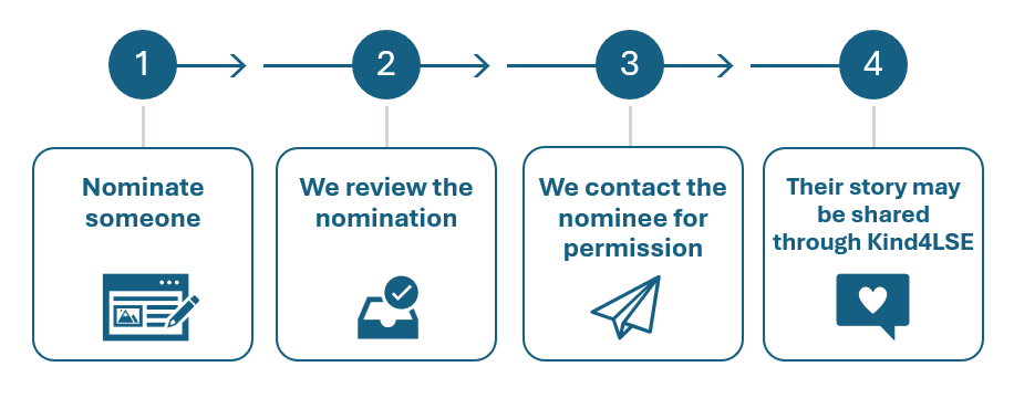 Nominate someone, we review the nomination, we contact the nominee for permission, Their story may be shared through Kind4LSE