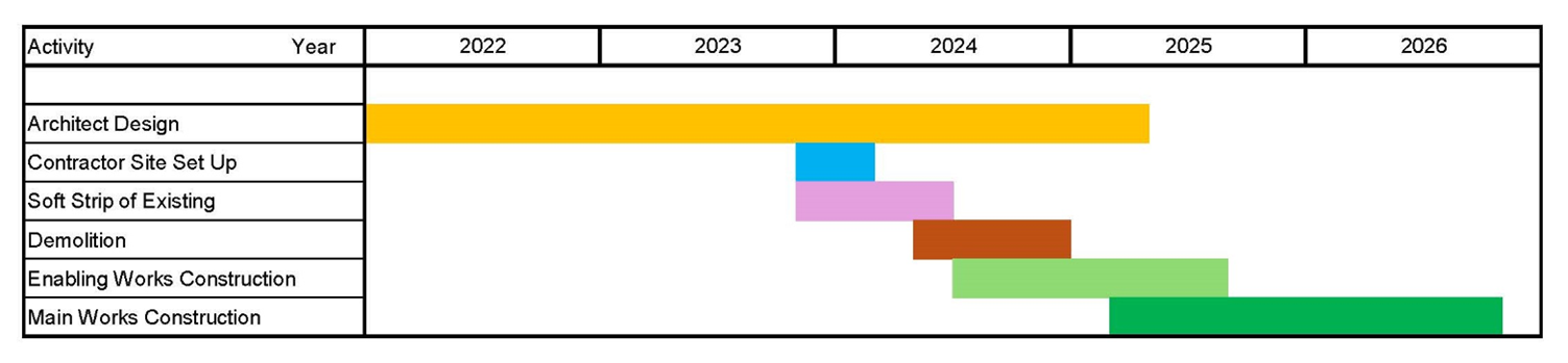 Project timeline as at Mar 2024