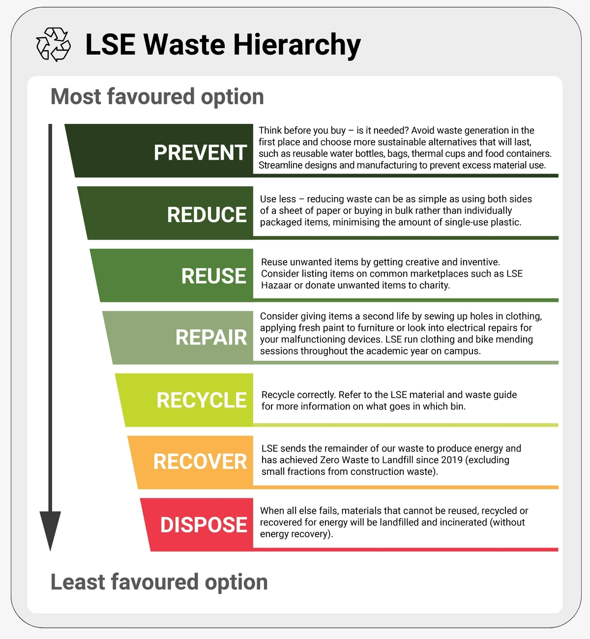 LSE Waste Hierarchy