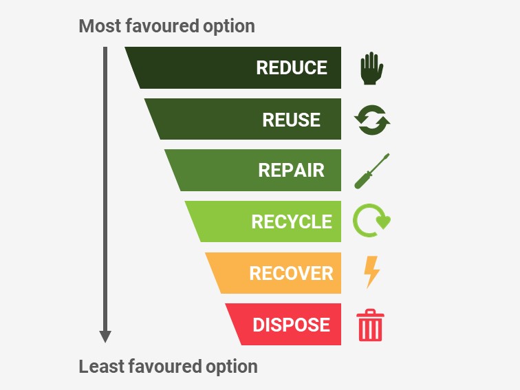 Waste hierarchy depicting from most to least favourable: reduce, reuse, repair, recycle, recover, dispose