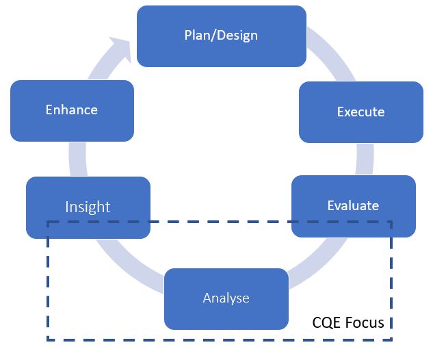 Integrated care life cycle