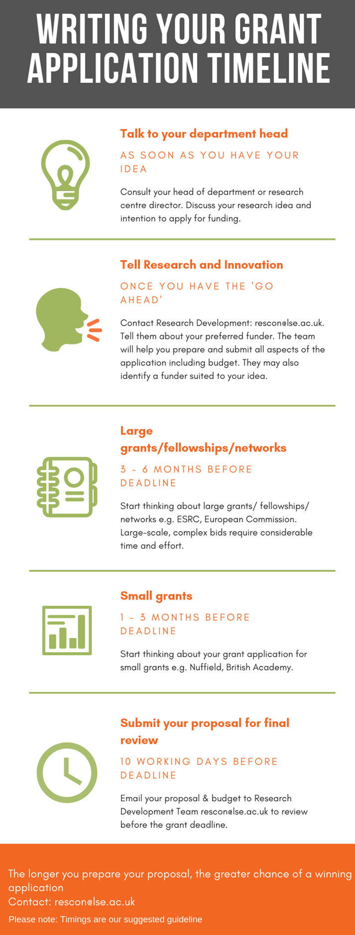 writing your grant application timeline